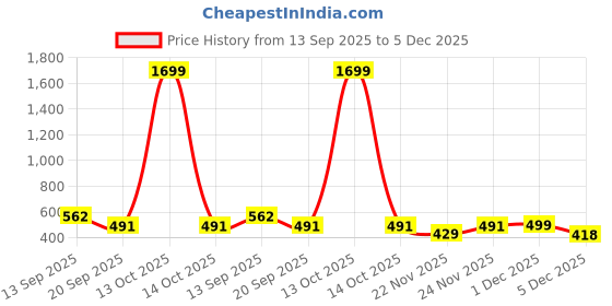 myntra.com Unicus Apparel Men Printed Hooded Sweatshirt unicus apparel Price History Graph from 13 Sep 2025 to 5 Dec 2025