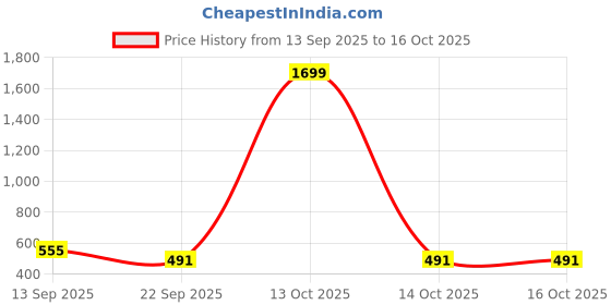 myntra.com Unicus Apparel Men Printed Hooded Sweatshirt unicus apparel Price History Graph from 13 Sep 2025 to 16 Oct 2025