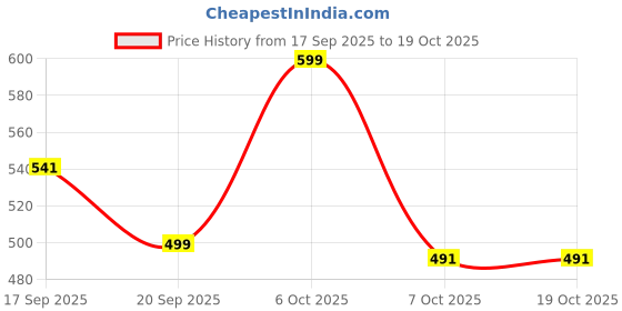 myntra.com Unicus Apparel Men Printed Hooded Sweatshirt unicus apparel Price History Graph from 17 Sep 2025 to 18 Oct 2025