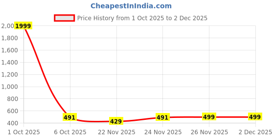 myntra.com Unicus Apparel Men Printed Hooded Sweatshirt unicus apparel Price History Graph from 1 Oct 2025 to 2 Dec 2025