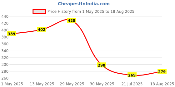 myntra.com Unicus Apparel Men Printed T-shirt unicus apparel Price History Graph from 1 May 2025 to 18 Aug 2025