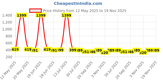 myntra.com Unicus Apparel Men Striped Polo Collar Pockets T-shirt unicus apparel Price History Graph from 12 May 2025 to 18 Nov 2025