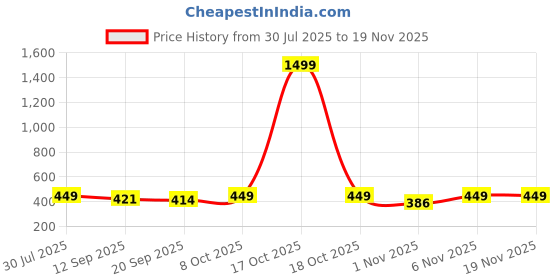 myntra.com Unicus Apparel Men Windcheater Training or Gym Biker Jacket unicus apparel Price History Graph from 30 Jul 2025 to 19 Nov 2025