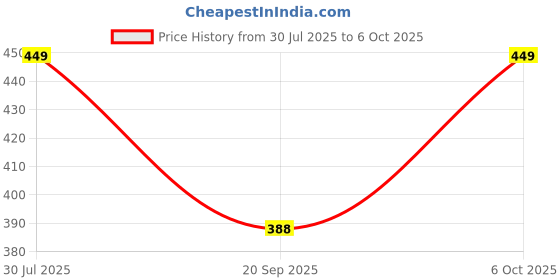 myntra.com Unicus Apparel Men Windcheater Training or Gym Biker Jacket unicus apparel Price History Graph from 30 Jul 2025 to 4 Oct 2025