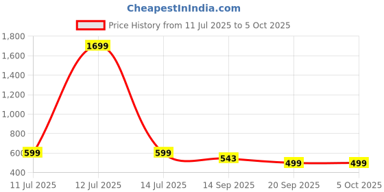 myntra.com Unicus Apparel Pack Of 2 Ribbed Fitted Top unicus apparel Price History Graph from 11 Jul 2025 to 4 Oct 2025