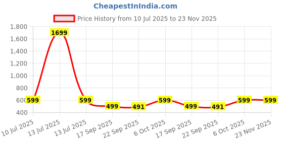myntra.com Unicus Apparel Pack Of 2 Ribbed Tank Crop Top unicus apparel Price History Graph from 10 Jul 2025 to 23 Nov 2025