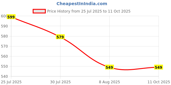 myntra.com Unicus Apparel Polka Dot Print Studded Georgette Crop Top unicus apparel Price History Graph from 25 Jul 2025 to 11 Oct 2025