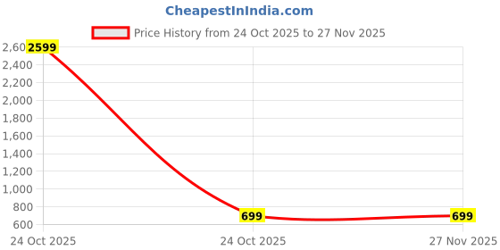 myntra.com Unicus Apparel Unisex Abstract Printed Regular Fit Track Pants unicus apparel Price History Graph from 24 Oct 2025 to 27 Nov 2025