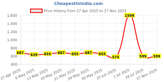 myntra.com Unicus Apparel Women Fit & Flare Dress unicus apparel Price History Graph from 27 Apr 2025 to 27 Nov 2025