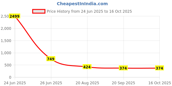 myntra.com Unifringe Bodycon Dress unifringe Price History Graph from 24 Jun 2025 to 15 Oct 2025