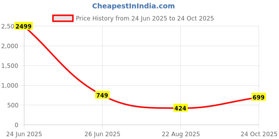 myntra.com Unifringe Bodycon Dress unifringe Price History Graph from 24 Jun 2025 to 24 Oct 2025