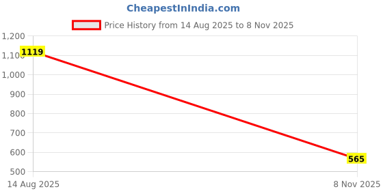 myntra.com Unifringe Cotton Cut Out Long Sleeves Top unifringe Price History Graph from 14 Aug 2025 to 8 Nov 2025