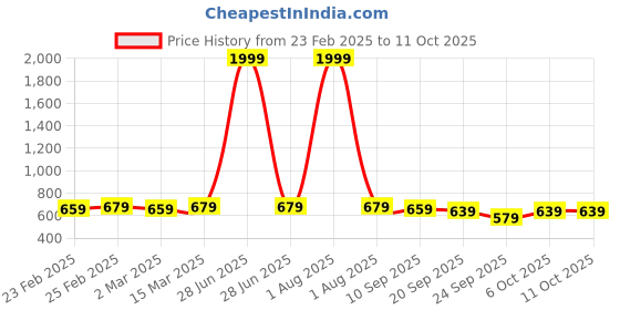 myntra.com Unifringe Cotton Styled Back Top unifringe Price History Graph from 23 Feb 2025 to 10 Oct 2025