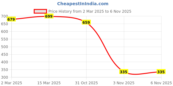 myntra.com Unifringe Cotton Top unifringe Price History Graph from 2 Mar 2025 to 6 Nov 2025
