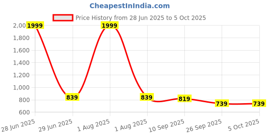 myntra.com Unifringe Cotton Top unifringe Price History Graph from 28 Jun 2025 to 4 Oct 2025