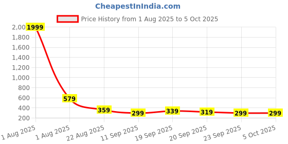 myntra.com Unifringe Cotton Top unifringe Price History Graph from 1 Aug 2025 to 4 Oct 2025