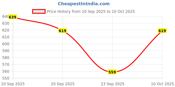 myntra.com Unifringe Cotton Top unifringe Price History Graph from 10 Sep 2025 to 10 Oct 2025