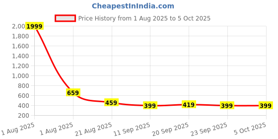 myntra.com Unifringe Cotton Top unifringe Price History Graph from 1 Aug 2025 to 4 Oct 2025