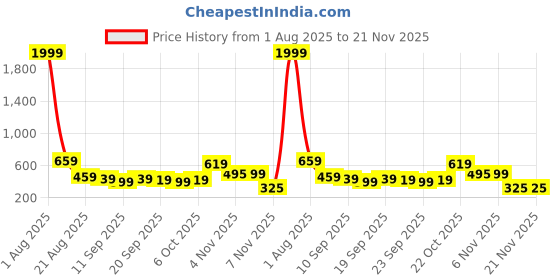 myntra.com Unifringe Cotton Top unifringe Price History Graph from 1 Aug 2025 to 20 Nov 2025