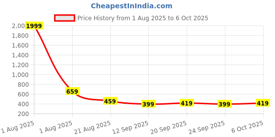 myntra.com Unifringe Cotton Top unifringe Price History Graph from 1 Aug 2025 to 4 Oct 2025