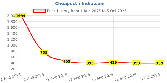 myntra.com Unifringe Cotton Top unifringe Price History Graph from 1 Aug 2025 to 4 Oct 2025