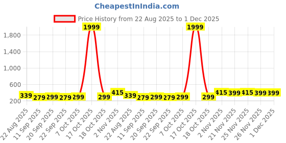 myntra.com Unifringe Halter Neck Cotton Top unifringe Price History Graph from 22 Aug 2025 to 1 Dec 2025