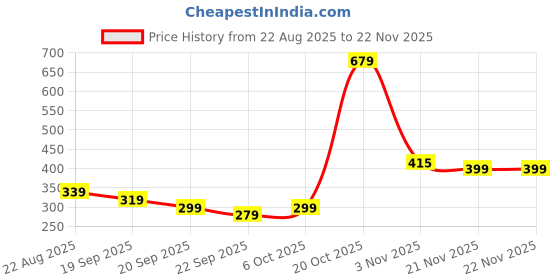 myntra.com Unifringe Halter Neck Cotton Top unifringe Price History Graph from 22 Aug 2025 to 22 Nov 2025