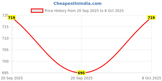 myntra.com Unifringe Men Relaxed Cargos Trousers unifringe Price History Graph from 20 Sep 2025 to 4 Oct 2025