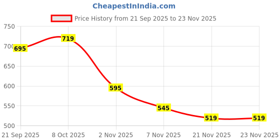 myntra.com Unifringe Men Relaxed Fit Mid-Rise Cargos Trousers unifringe Price History Graph from 21 Sep 2025 to 23 Nov 2025