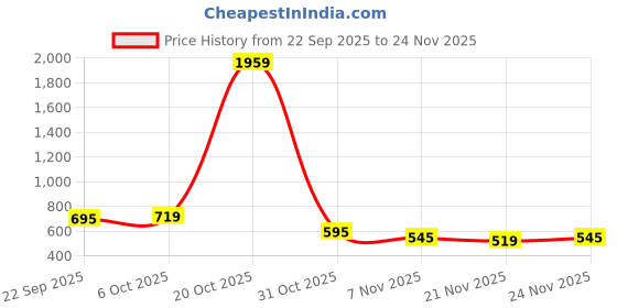 myntra.com Unifringe Men Relaxed Mid-Rise JoggerTrousers unifringe Price History Graph from 22 Sep 2025 to 24 Nov 2025
