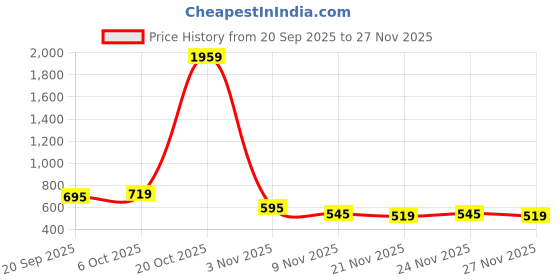myntra.com Unifringe Men Relaxed Regular Fit Mid-Rise Trousers unifringe Price History Graph from 20 Sep 2025 to 27 Nov 2025