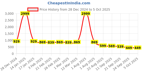 myntra.com Unifringe Printed Basic Jumpsuit unifringe Price History Graph from 28 Dec 2024 to 4 Oct 2025