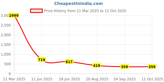 myntra.com Unifringe Ribbed Round Neck Top & Trousers Co-Ords unifringe Price History Graph from 11 Mar 2025 to 10 Oct 2025
