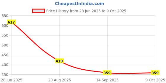 myntra.com Unifringe Round Neck Top With Trousers Co-Ords unifringe Price History Graph from 28 Jun 2025 to 8 Oct 2025