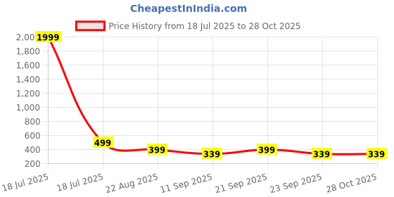 myntra.com Unifringe Striped Cotton Top unifringe Price History Graph from 18 Jul 2025 to 28 Oct 2025