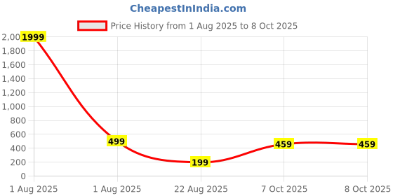 myntra.com Unifringe Top unifringe Price History Graph from 1 Aug 2025 to 8 Oct 2025