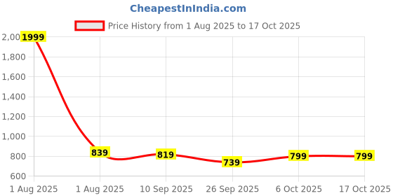 myntra.com Unifringe Wome Cotton Styled Back Crop Top unifringe Price History Graph from 1 Aug 2025 to 16 Oct 2025