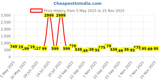 myntra.com Unifringe Women Conversational Printed Night suit unifringe Price History Graph from 5 May 2025 to 25 Nov 2025