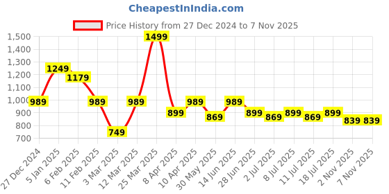 myntra.com Unifringe Women Lapel Collar Printed Night suit unifringe Price History Graph from 27 Dec 2024 to 6 Nov 2025