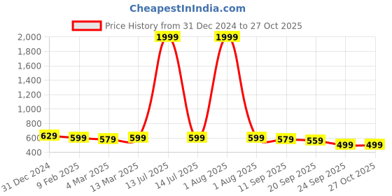myntra.com Unifringe Women Peter Pan Collar Striped Regular Top unifringe Price History Graph from 31 Dec 2024 to 27 Oct 2025