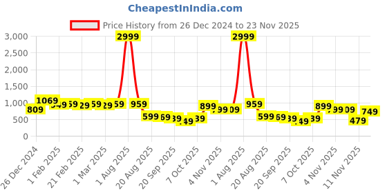 myntra.com Unifringe Women Printed Basic Jumpsuit unifringe Price History Graph from 26 Dec 2024 to 23 Nov 2025