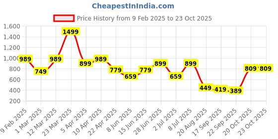 myntra.com Unifringe Women Printed Night suit unifringe Price History Graph from 9 Feb 2025 to 23 Oct 2025