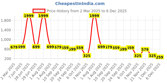 myntra.com Unifringe Women Ribbed Cotton Fitted Crop Top unifringe Price History Graph from 2 Mar 2025 to 6 Dec 2025