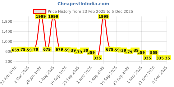 myntra.com Unifringe Women Ribbed Cotton Styled Back Crop Top unifringe Price History Graph from 23 Feb 2025 to 5 Dec 2025