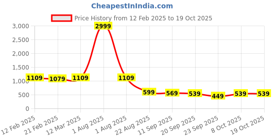 myntra.com Unifringe Women Short Sleeves Capri Jumpsuit unifringe Price History Graph from 12 Feb 2025 to 18 Oct 2025