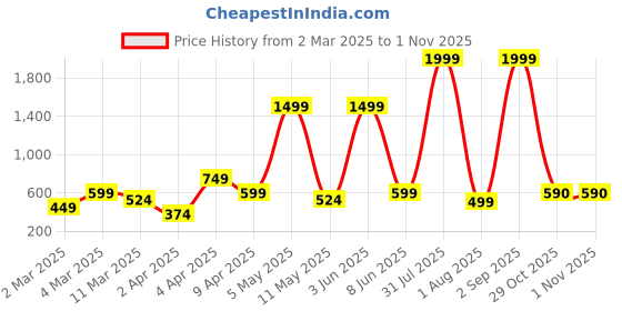 myntra.com UNIFY FASHION Bandhani Printed Notch Neck Pure Cotton Anarkali Kurtas unify fashion Price History Graph from 2 Mar 2025 to 31 Oct 2025