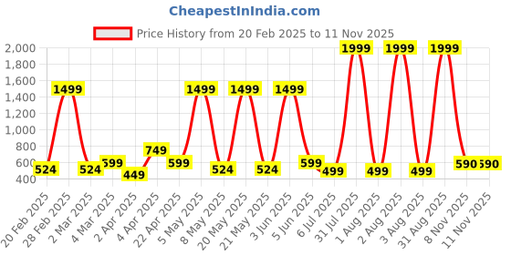myntra.com UNIFY FASHION Ethnic Motifs Printed Anarkali Kurtas unify fashion Price History Graph from 20 Feb 2025 to 8 Nov 2025