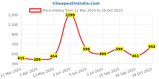 myntra.com UNIFY FASHION Fit & Flare Mini Dress unify fashion Price History Graph from 11 Mar 2025 to 28 Oct 2025