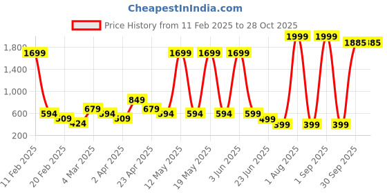 myntra.com UNIFY FASHION Floral Print Cotton Empire Top unify fashion Price History Graph from 11 Feb 2025 to 28 Oct 2025