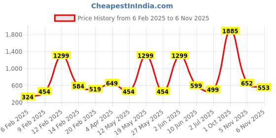 myntra.com UNIFY FASHION Floral Print Fit & Flare Maxi Dress unify fashion Price History Graph from 6 Feb 2025 to 6 Nov 2025